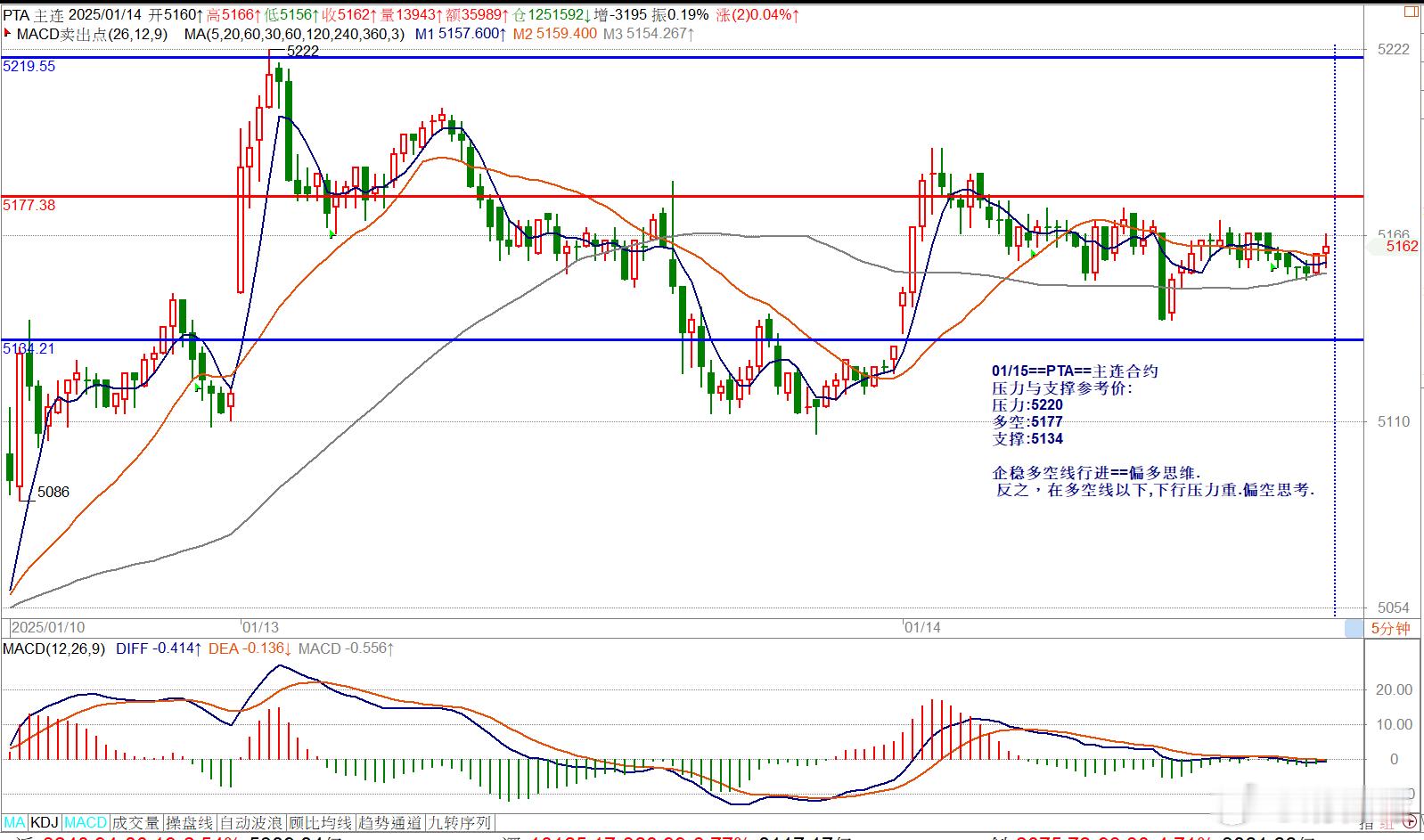 01/15==PTA==主连合约压力与支撑参考价: 压力:5220多空:5177