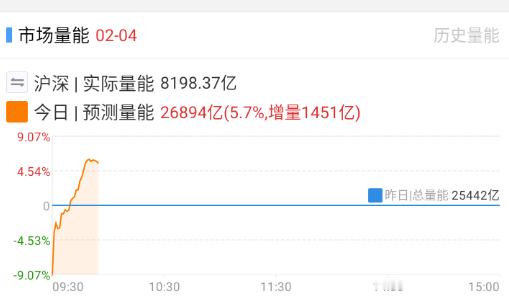 早盘AI爆杀，还是放了不少量的。 