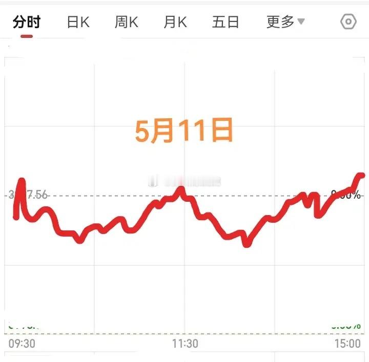 明天5月11日周一大盘走势预判：受利空消息影响，早盘大概率低开；低开后小幅冲高翻