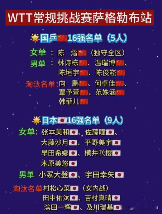 这次萨格勒布常规挑战，看完男女单打16强名单，估计不少人都得倒吸一口凉气。

首
