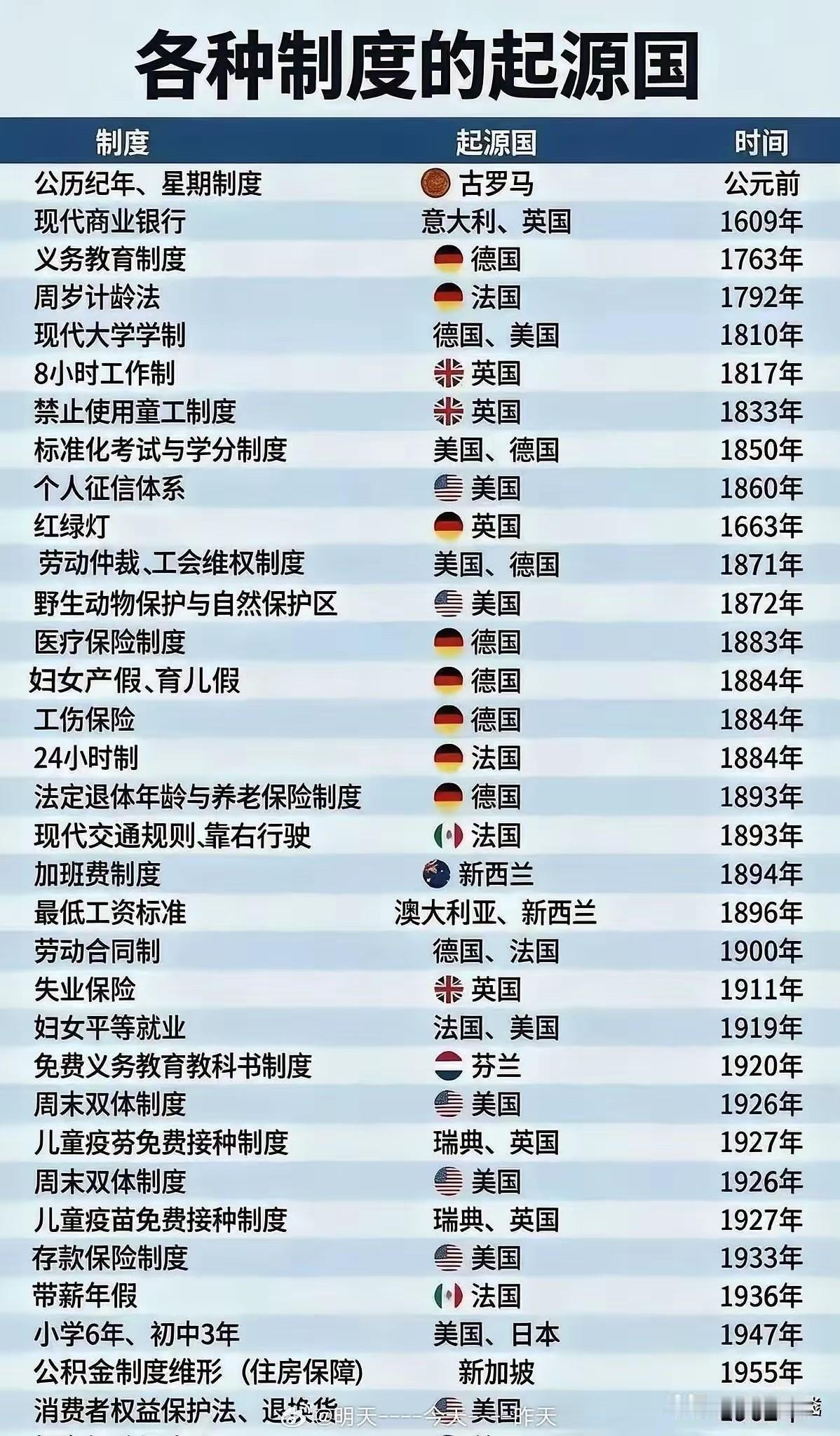 这些人文关怀的制度，都是从什么时候开始的？起源于什么国家？这里面有没有什么误差？