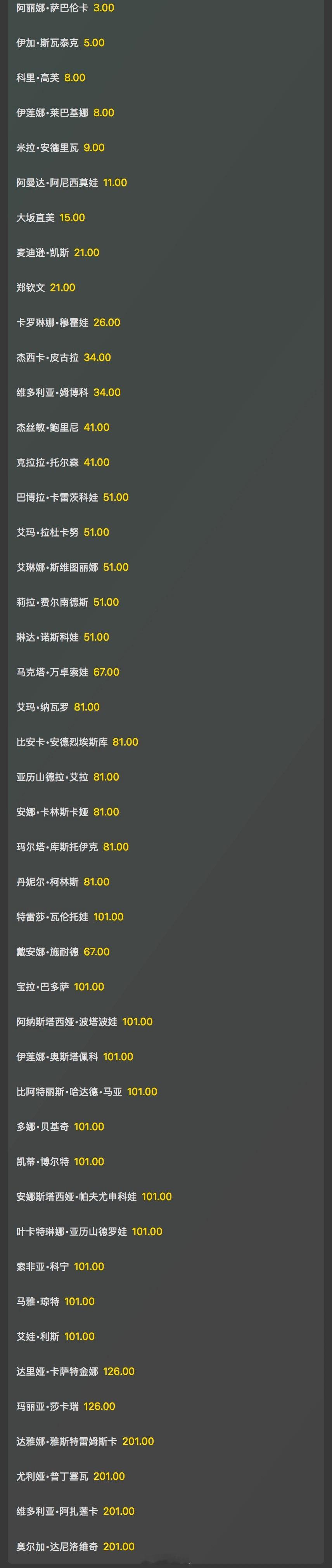 2026澳网女单夺冠赔率萨巴伦卡：3斯瓦泰克：5高芙、莱巴金娜：8安德烈娃：9阿