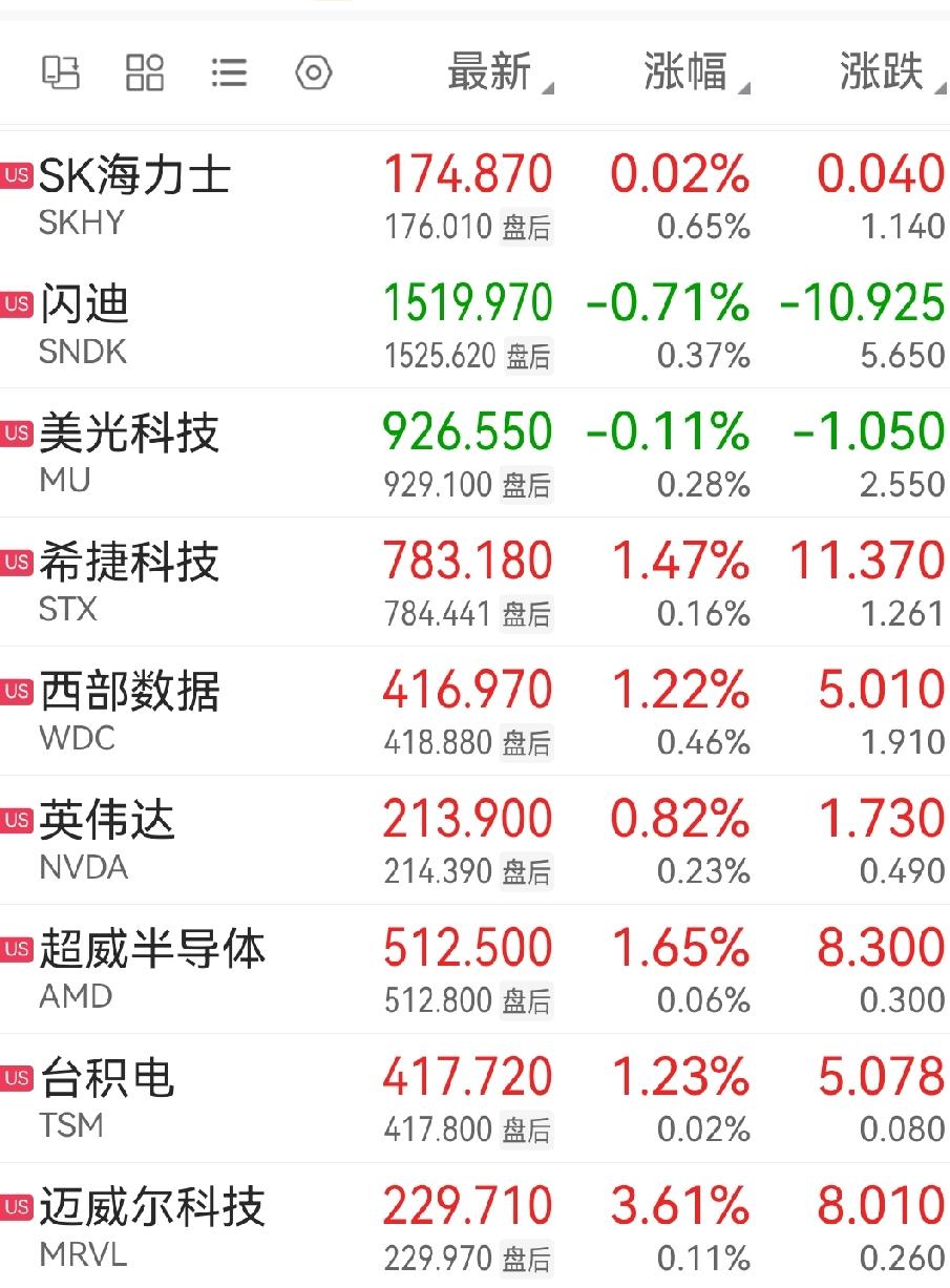 美股收盘，芯片半导体整体板块偏上涨，大部分冲高回落，其中迈威尔科技涨幅达3.61