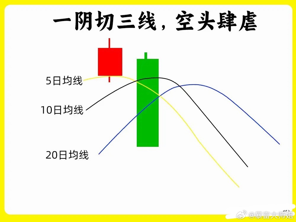 注意了！很多人都认识均线也叫MA，也是最为基础的指标，不管你是短线选手还是长线选