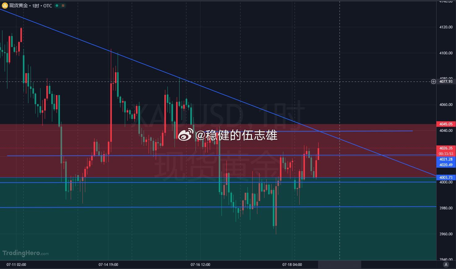 黄金提前卡点 4040-38 布局空单，短线目标直接看 15-20 美金幸福空间
