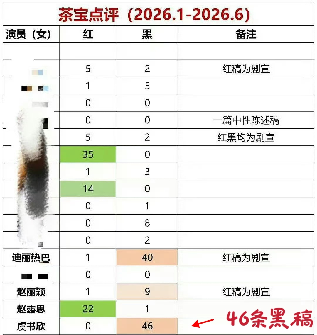 茶宝点评发了虞书欣46条全黑稿去年的围剿它几乎每条热搜都在发力心疼这个小女孩 到