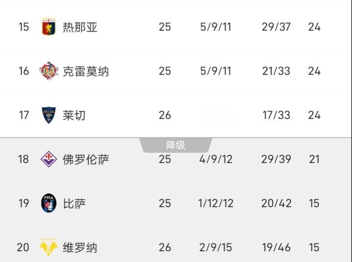 “保级专家”尼科拉也不灵了？克雷莫内塞已11轮不胜，距离降级区也就多了3分。
尼