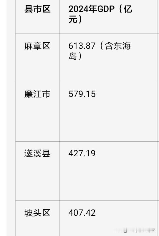 廉江市的 GDP 在湛江各县市区中排名第二，这是相当出色的成绩。目前，廉江正在建