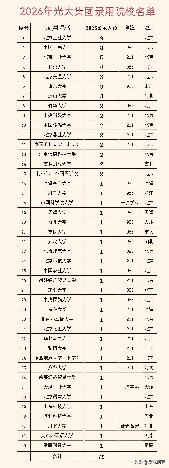 2026年中国光大集团校招录用名单，清华北大领衔，双非高校北方工业大学录用9人居