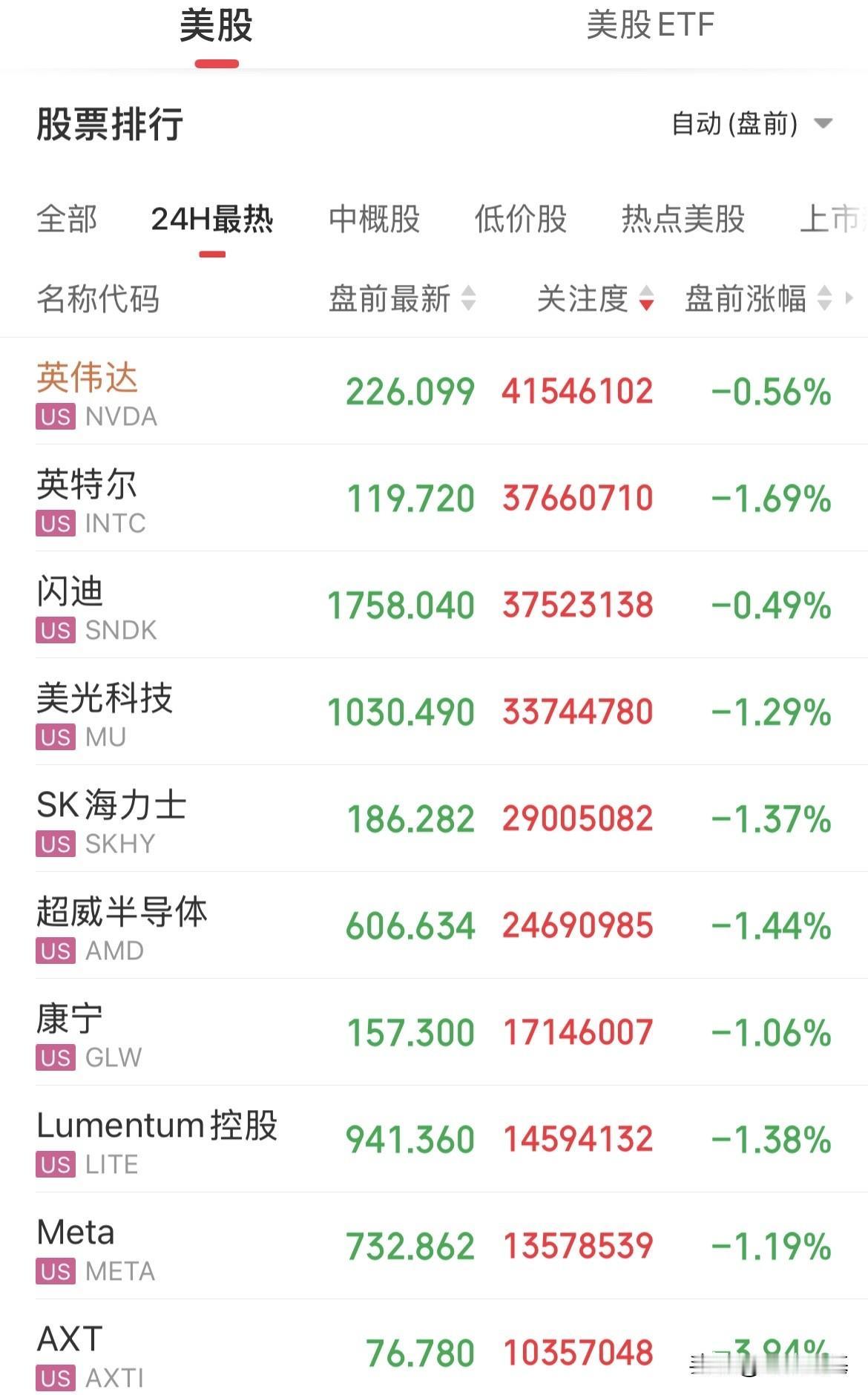 会不会开盘之后拉起来！美股盘前道指涨0.67%，纳指跌幅0.1%，标普500指数