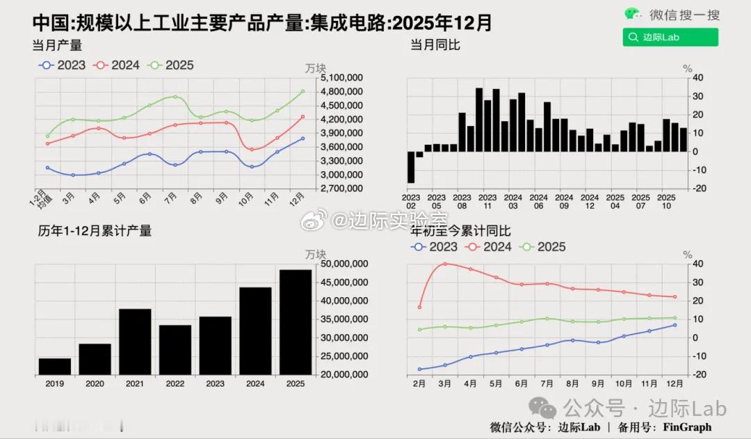 2025年12月，全国集成电路产量481亿块，同比增长12.9%，增速较11月的
