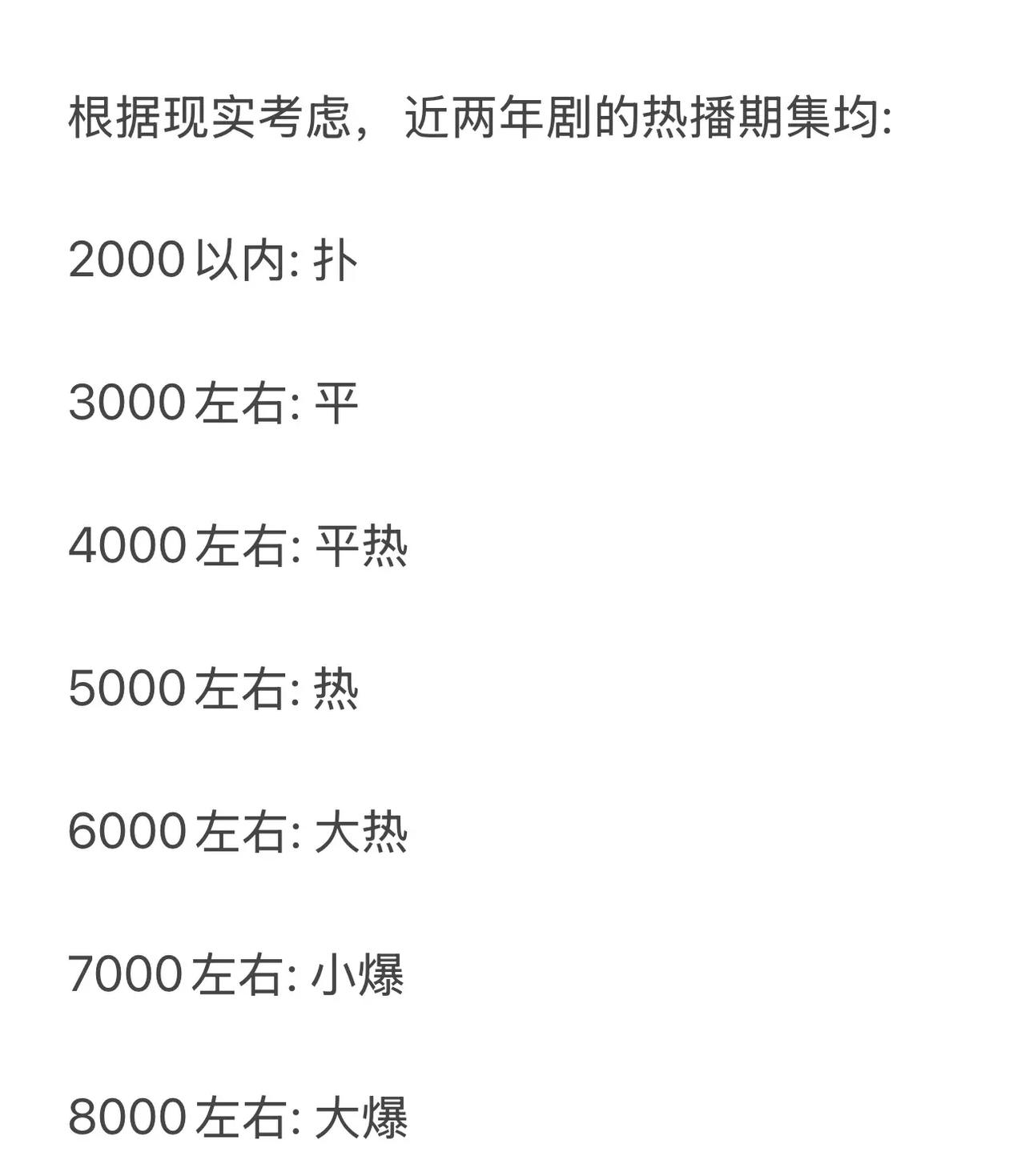 按这个标准，猎罪图鉴2集均7043万是小爆[祝福]果然猎罪在哪都是爆剧。但看某些