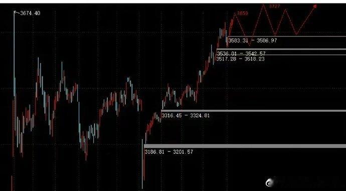 大盘浪3-3目标3717附近即3659-3727​大盘将依托32日均线继续前行，