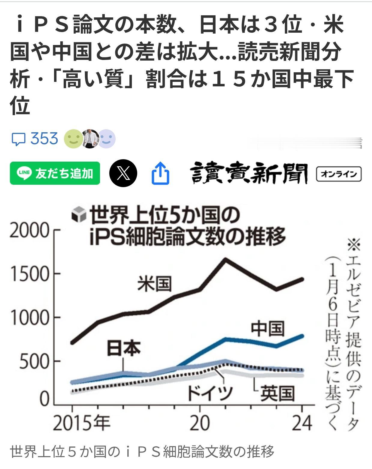 日本创立的IPS细胞研究已落后于中美
据《读卖新闻》5月30日报道：日本在截至2