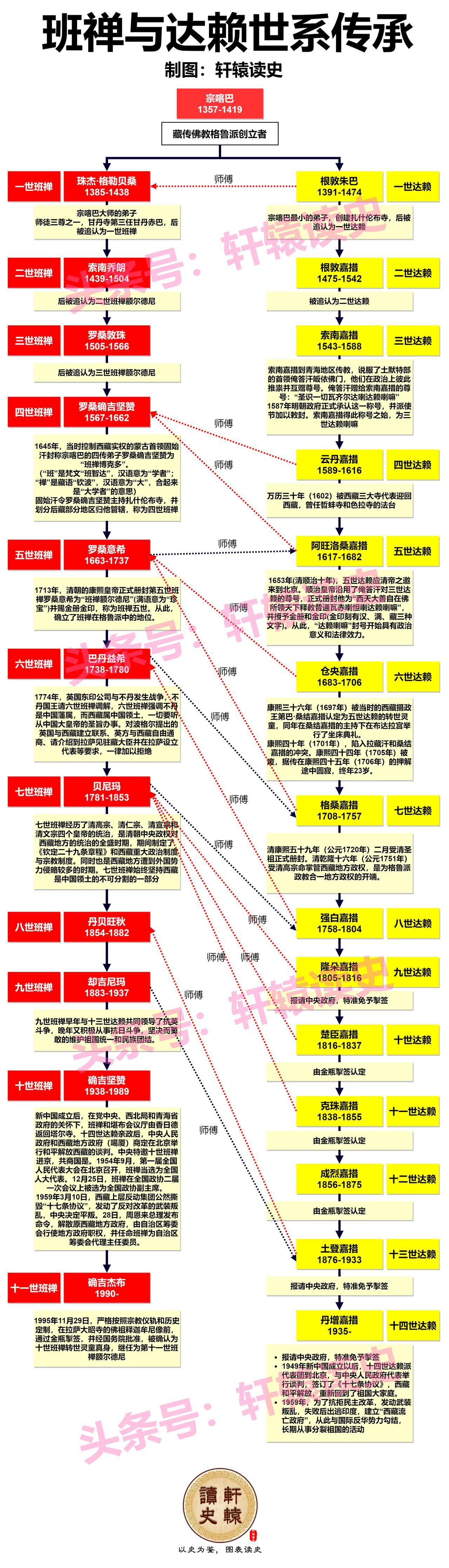 一张图了解班禅与达赖的世系传承
 
达赖和班禅是我国藏传佛教格鲁派创始人宗喀巴的