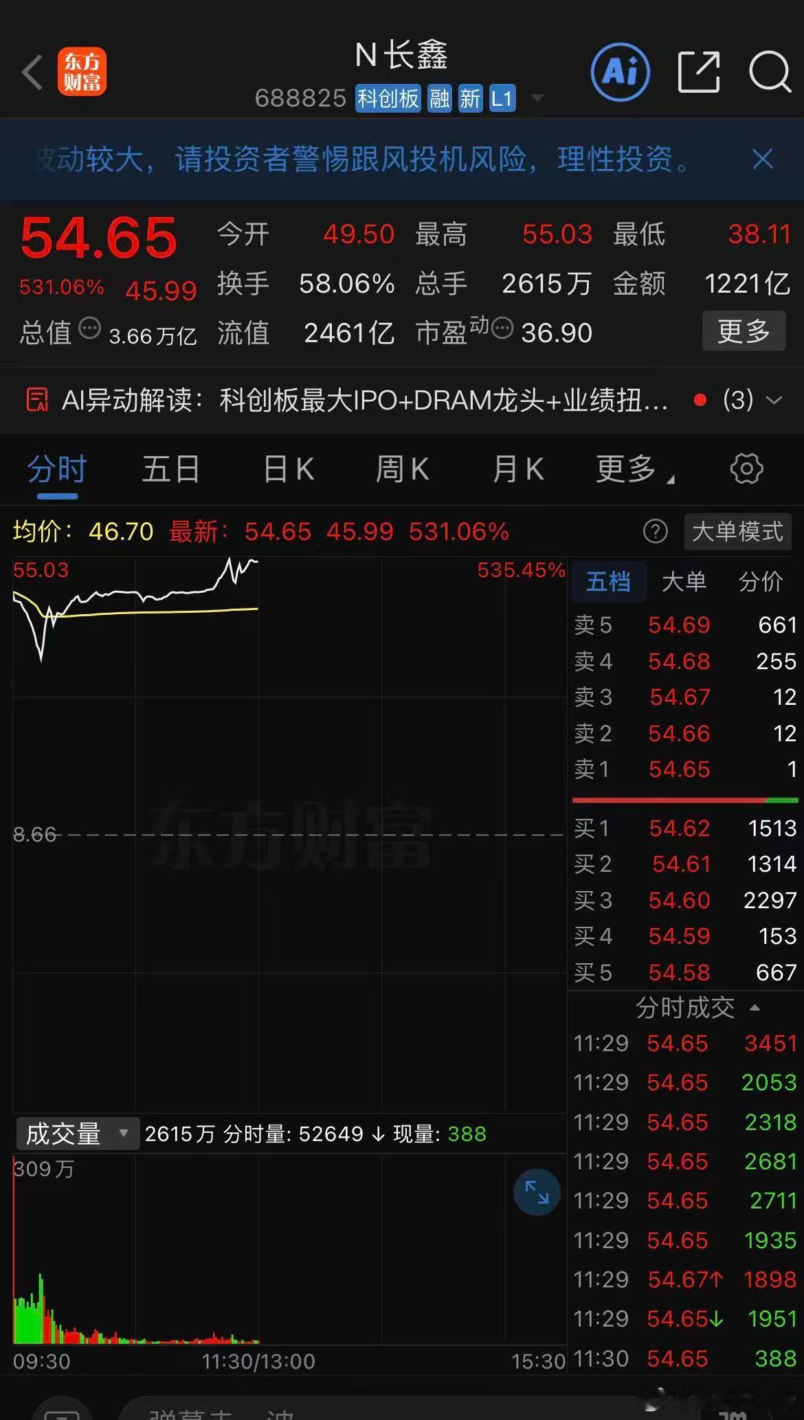 长鑫科技早盘已经冲到了55附近了，中签的人大肉是吃的嘎嘎香，换手率接近60%，该