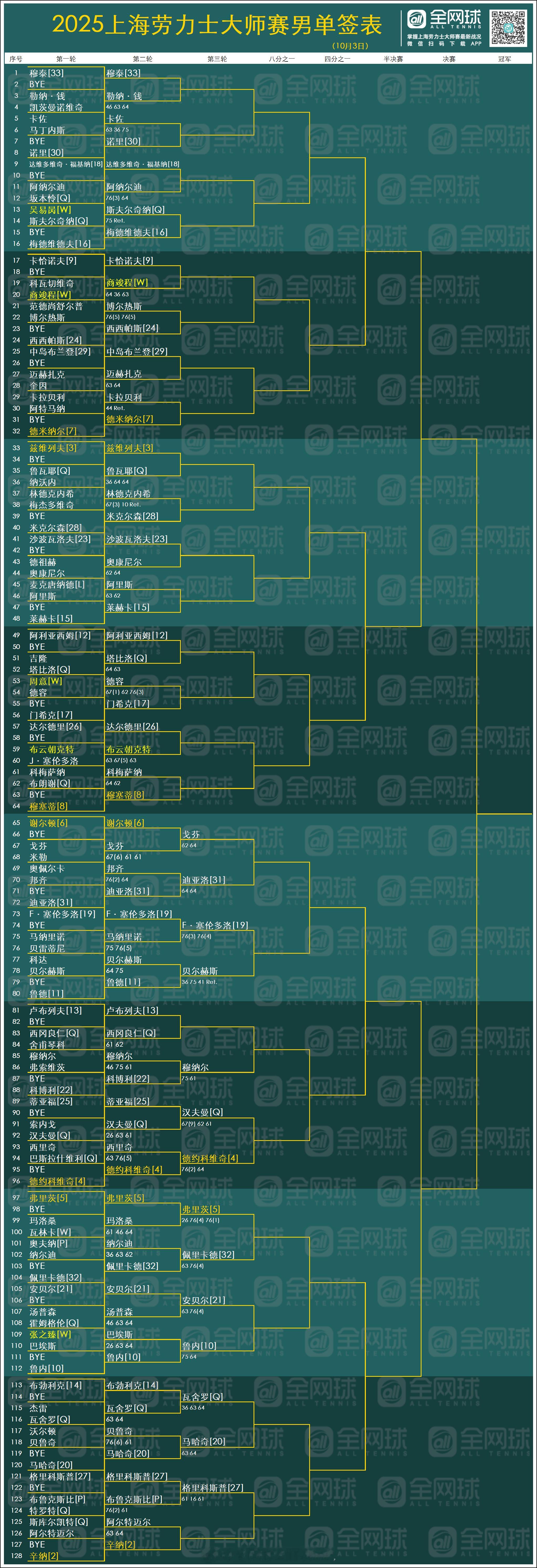 上海劳力士大师赛 男单签表更新[话筒]All Tennis All Life ​