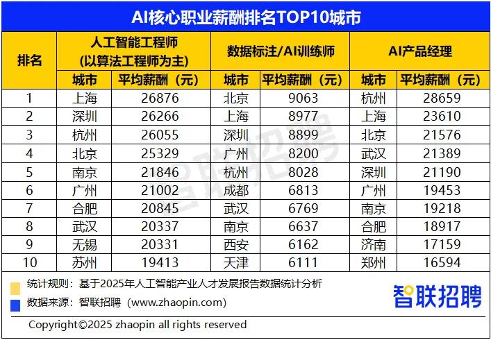 当下AI行业确实太火了，各大企业也开启了抢人大战，这个行业的薪酬水平因此水涨船高