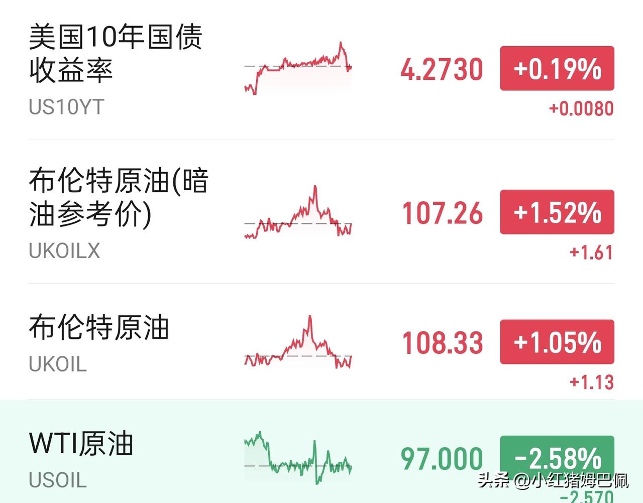 继续延续一下这些天每晚播报一下油价和美国资本市场情况的惯例。从目前交易中的美股，