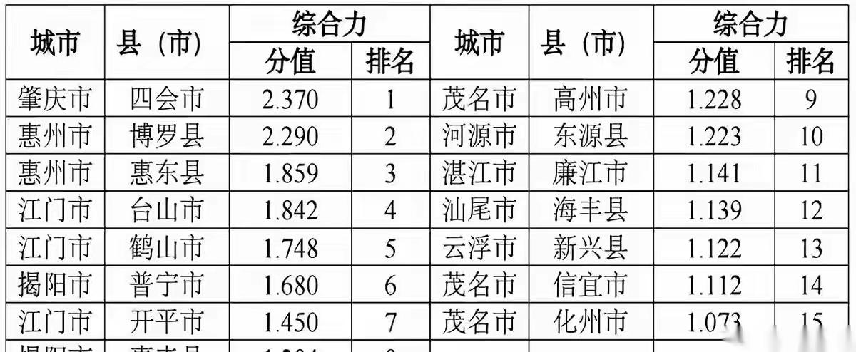 真有点搞不明白，四会市的综合实力为什么排第一？
论人口只有博罗、惠东的一半。
要