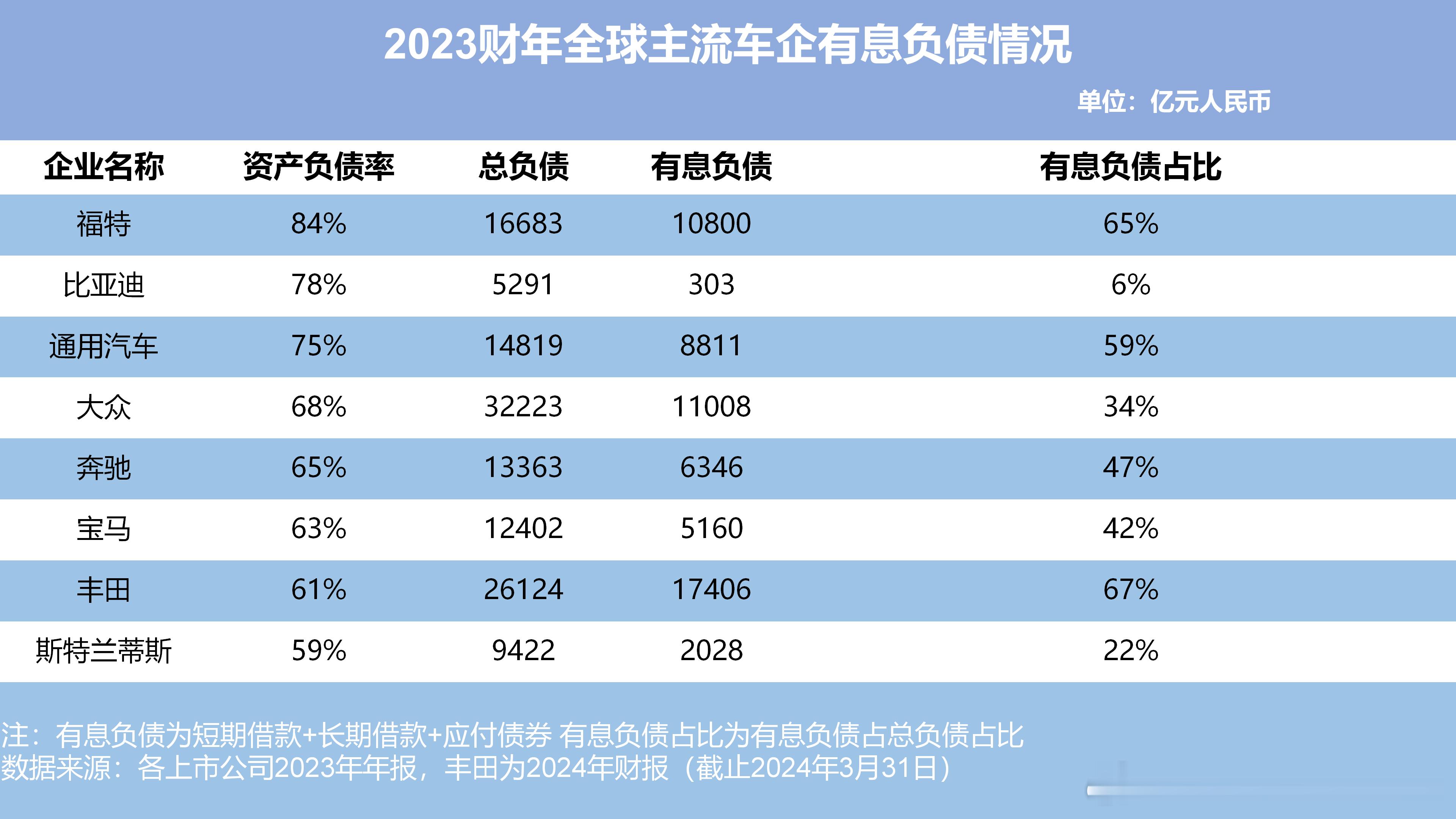 最近车企都在公布最新的销量，看到有些人在讨论车企的负债问题，其实汽车行业作为典型