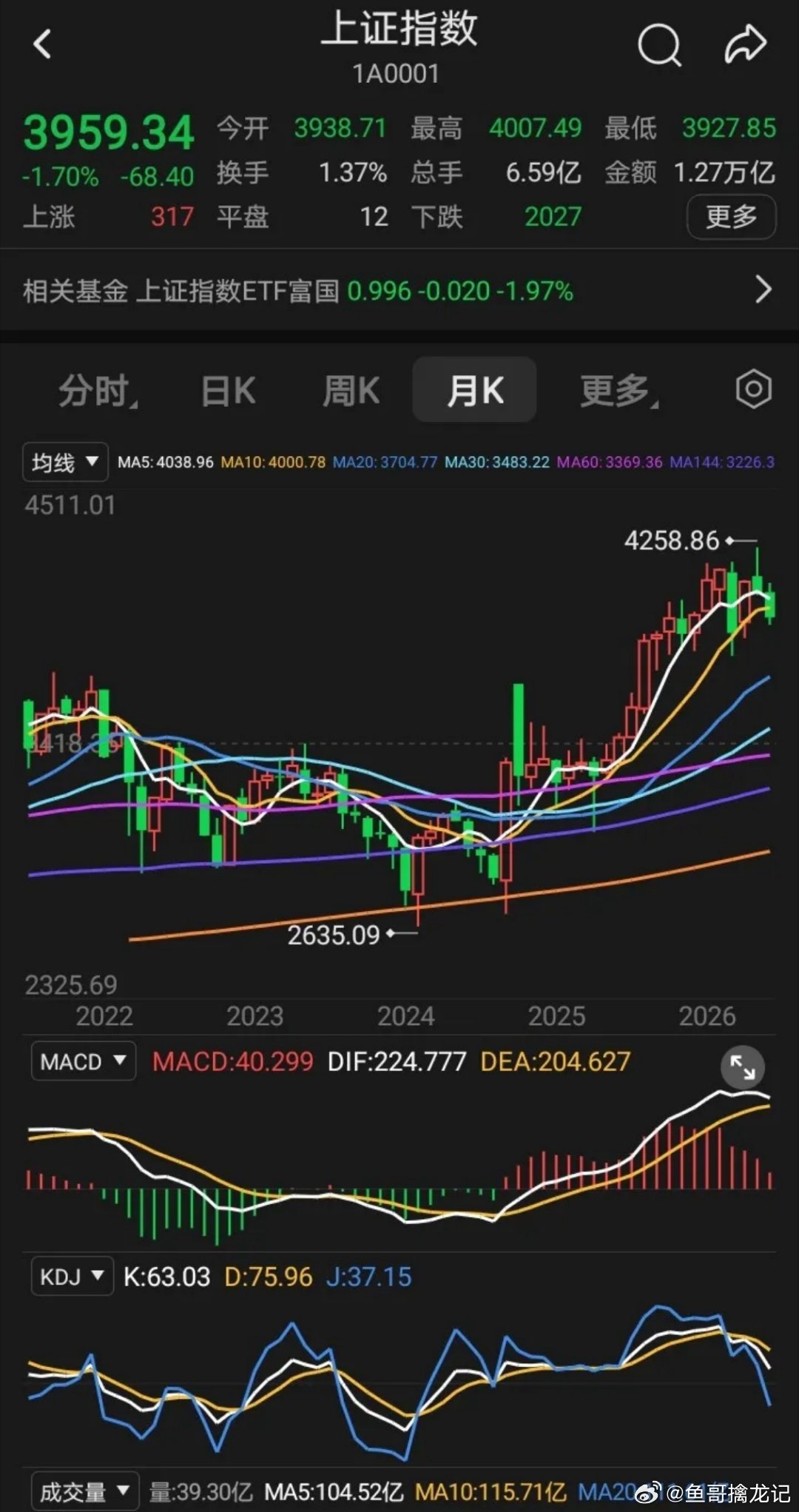沪指月线，4258是月线级别顶背离icon，并且是2024年9月开始的一轮牛市的