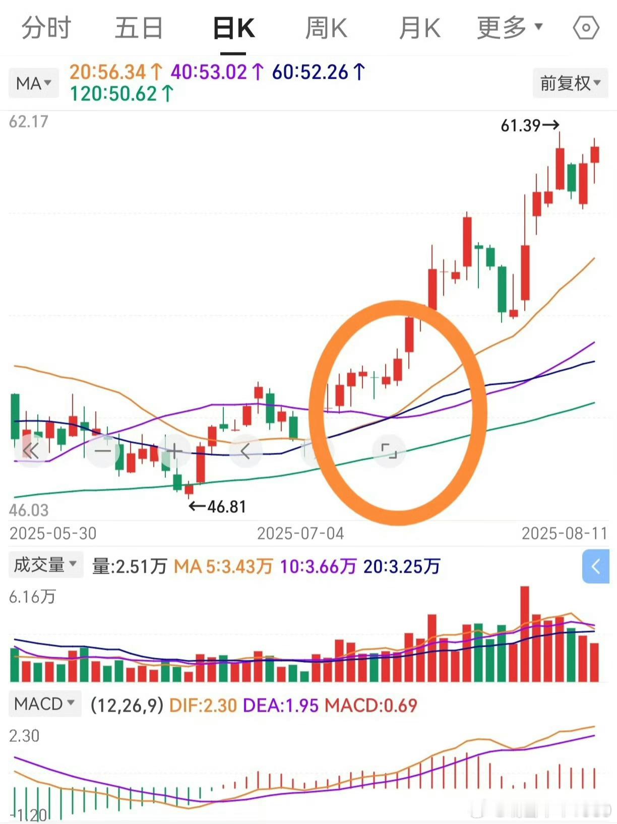 如图所示，为去年的乔锋智能和飞龙股份。那个时候，股票一启动，就是经典。但目前市场