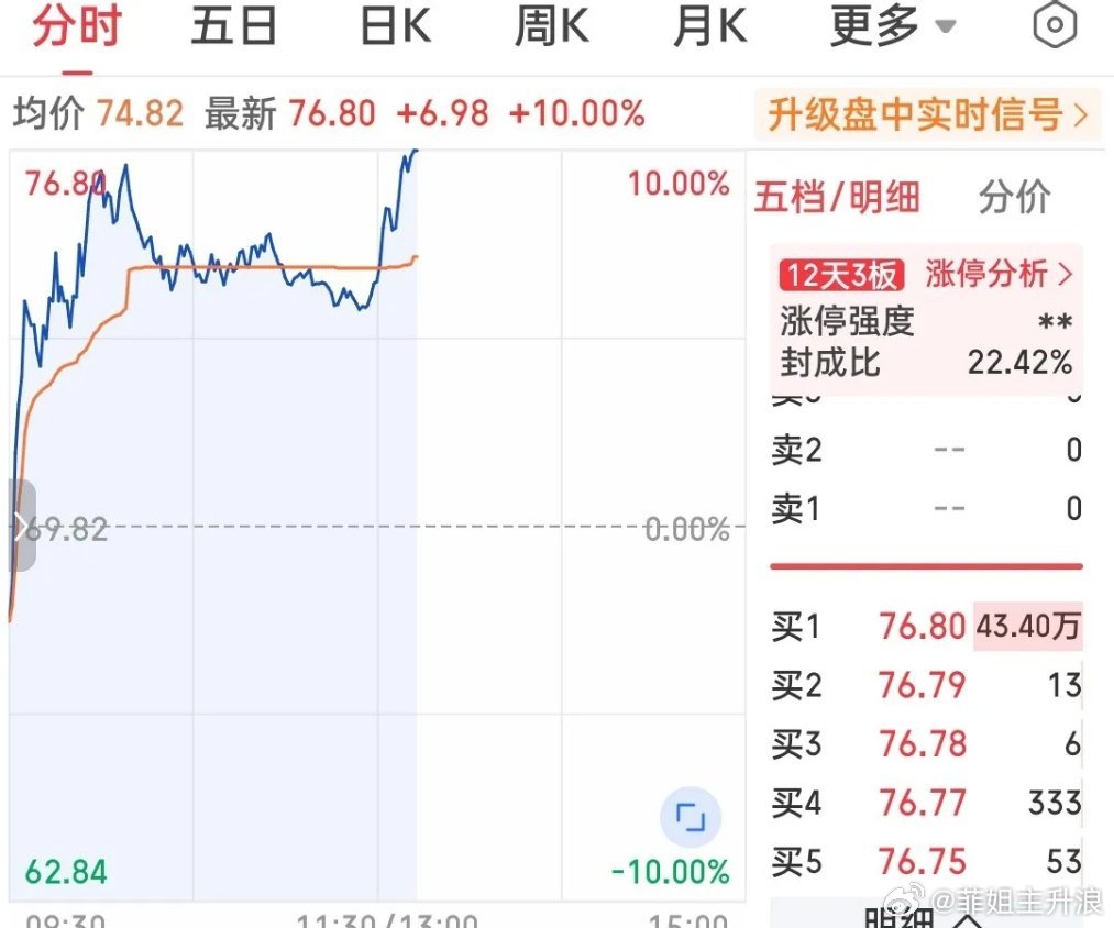 A股半日缩量2306亿A股半日成交1.23万亿缩量2306亿炸裂！超32亿排队顶