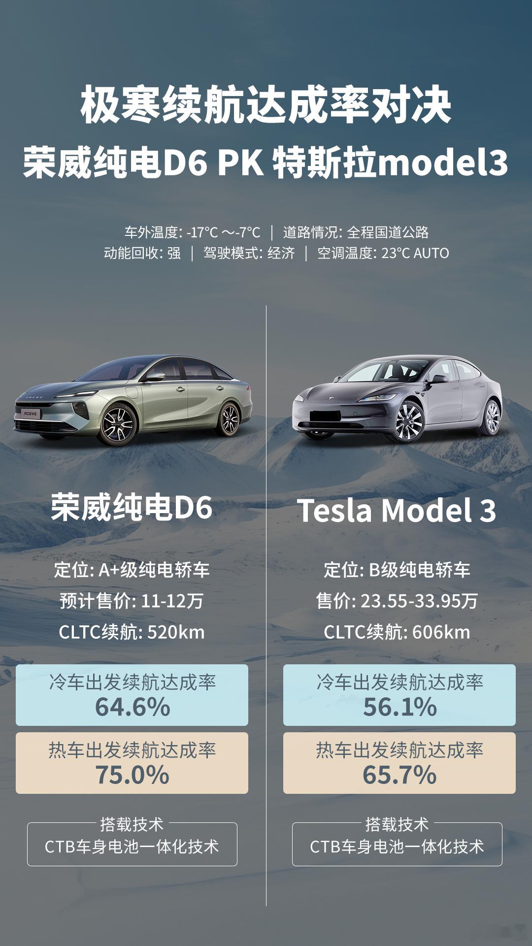 荣威纯电D6不仅设计赞，极寒环境下的续航表现也很给力啊最近这车在近-20℃的海拉