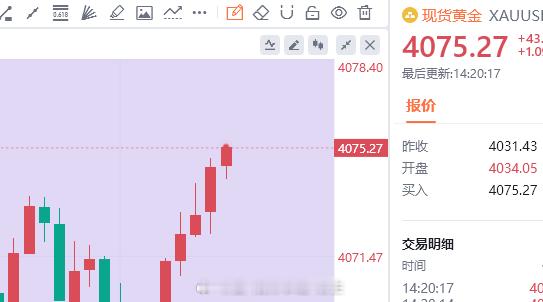 黄金抓波回调，开空，现价4076-75空，防守6美金 