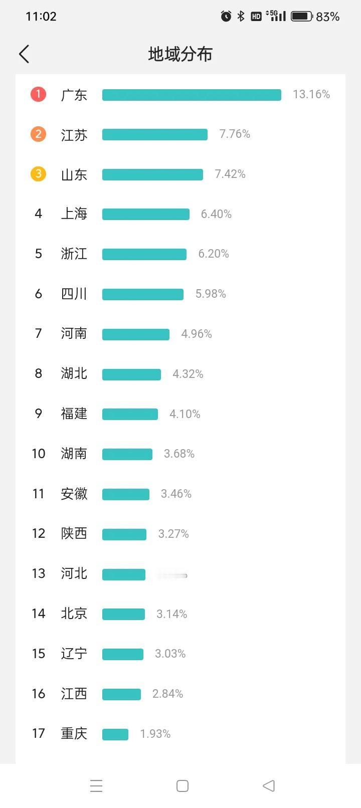这是我个人文章作品阅读流量的来源分布情况，除去绝对人口数量因素，对于财经类消息关