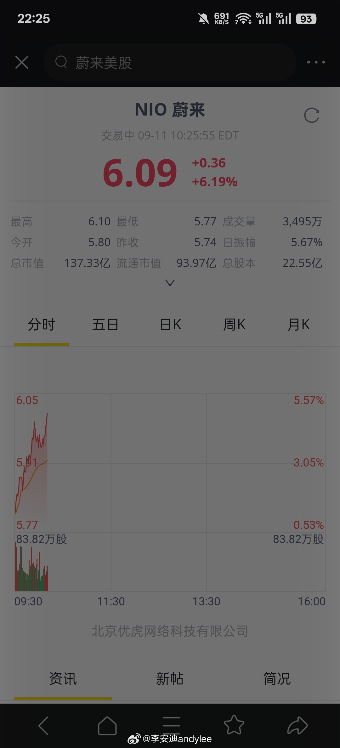 蔚来昨天增发七八十亿，今天开始涨回来了，[摊手]蔚来[超话] ​​​