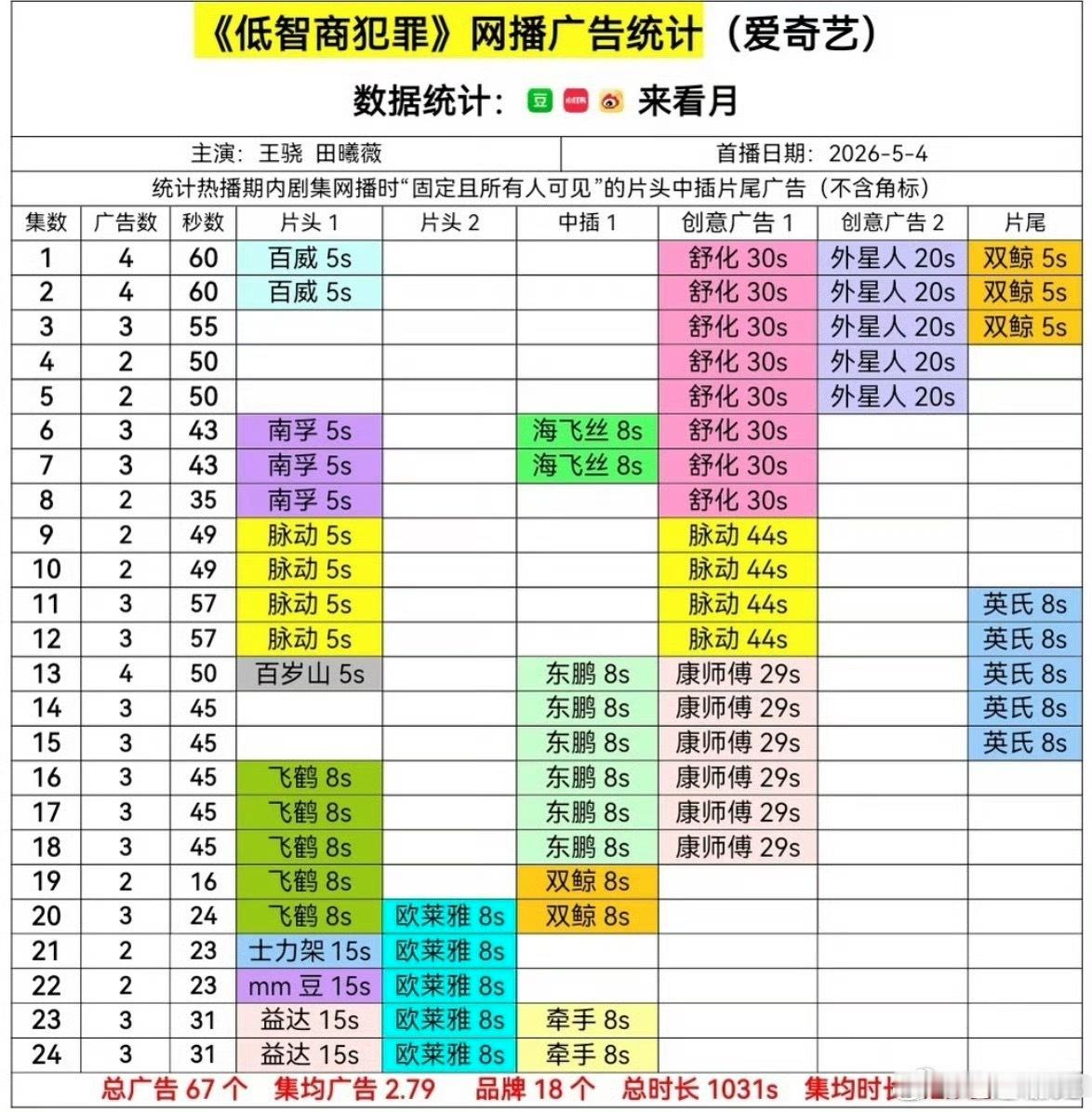田曦薇全集有广数量95花断层第一田曦薇低智商犯罪，这也是第五部全集有广剧集，小田