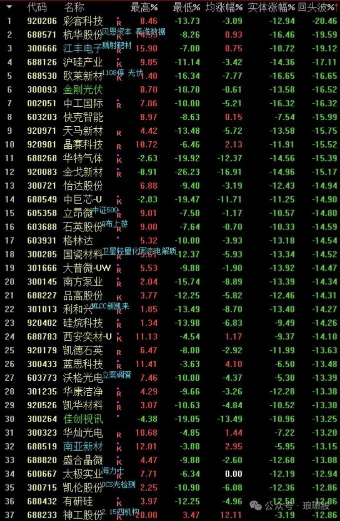 6.12更新！科技今天这波杀的非常狠！！看看图中这些票子高点和低点及收盘价这是差