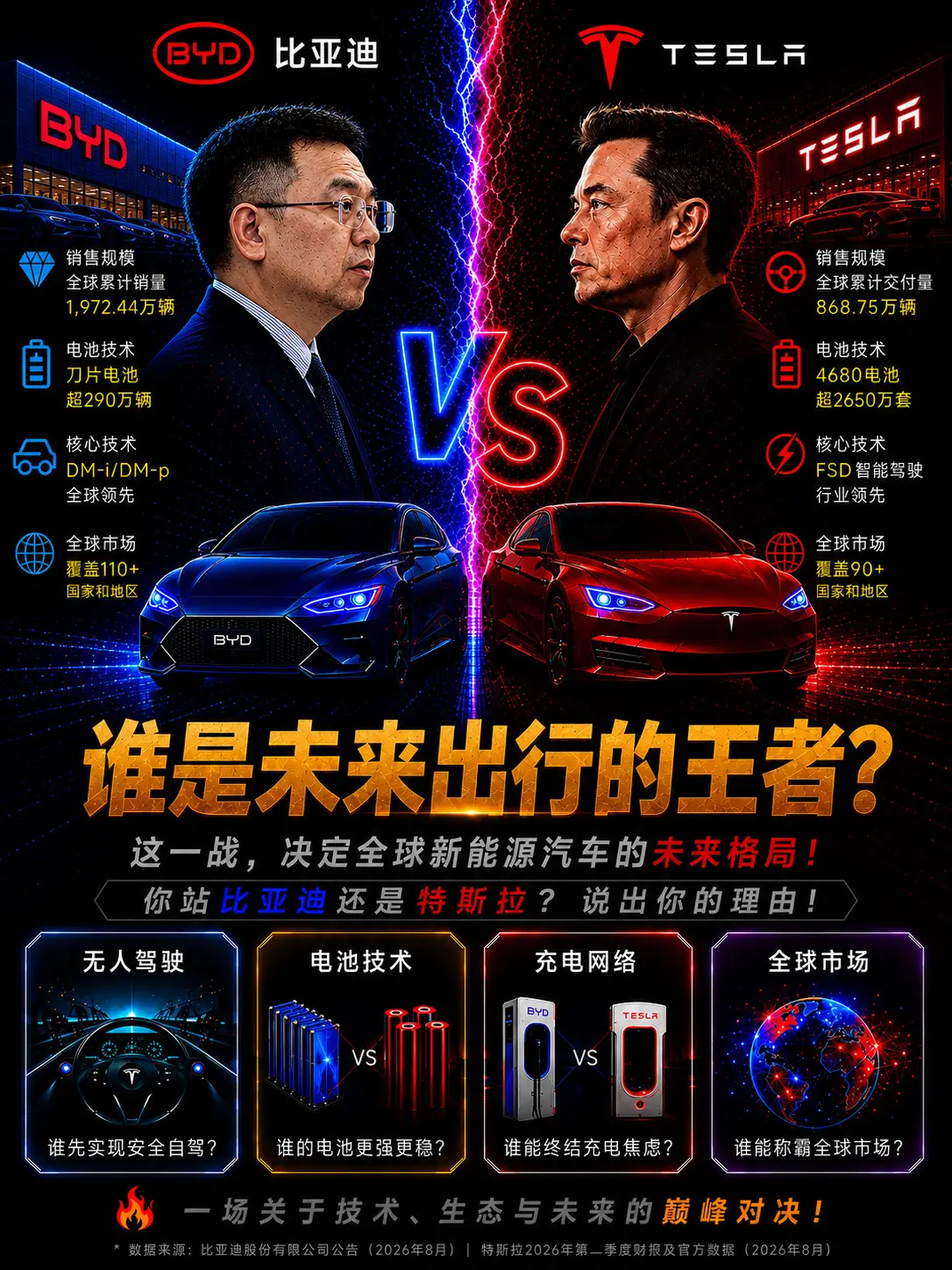 谁是未来出行的王者？比亚迪 VS 特斯拉，新能源时代最受关注的巅峰对决...