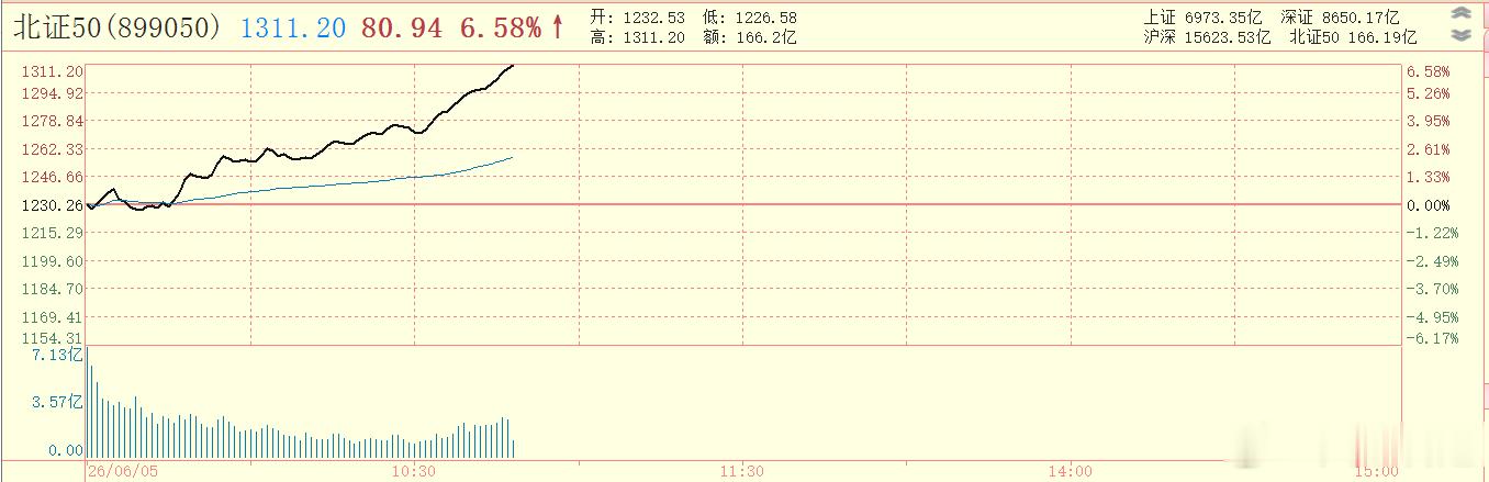 北交所今天很狂暴，绿盘的股票不足10只