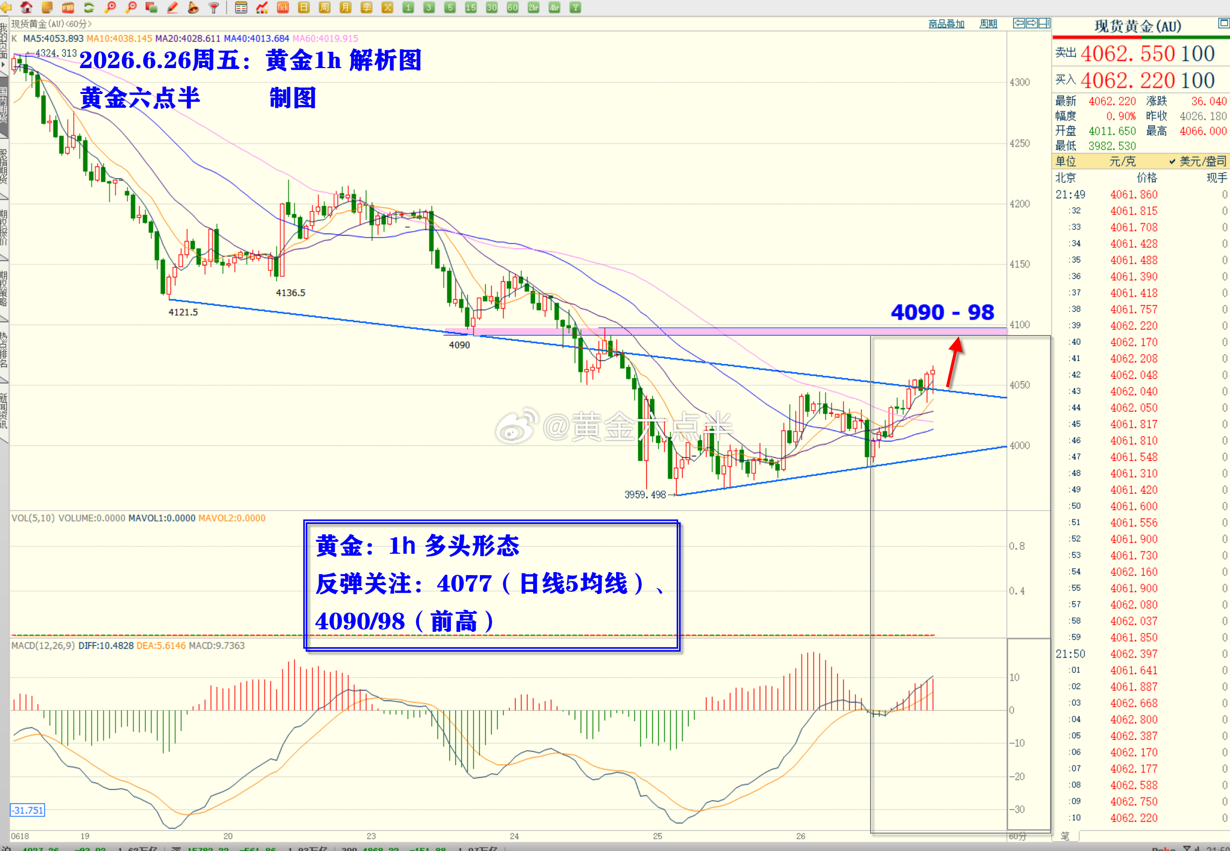 黄金：美盘思路1、今天金价反弹，突破并站上4050，从1小时级别来看，多头多头形