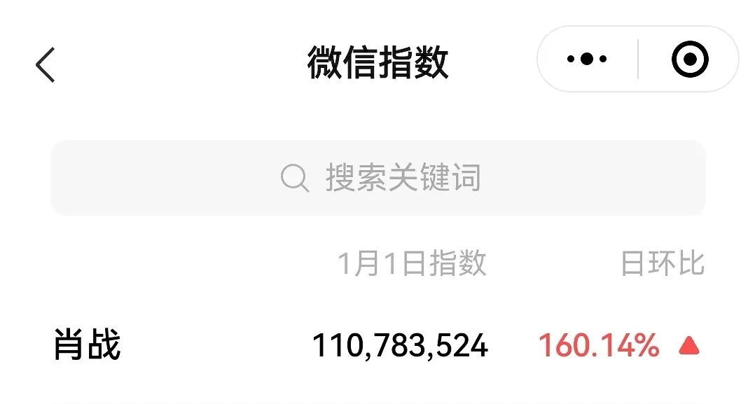 跨年活动次日，肖战微指破亿了全平台数据都在前列，有效活动🈶微指破亿 