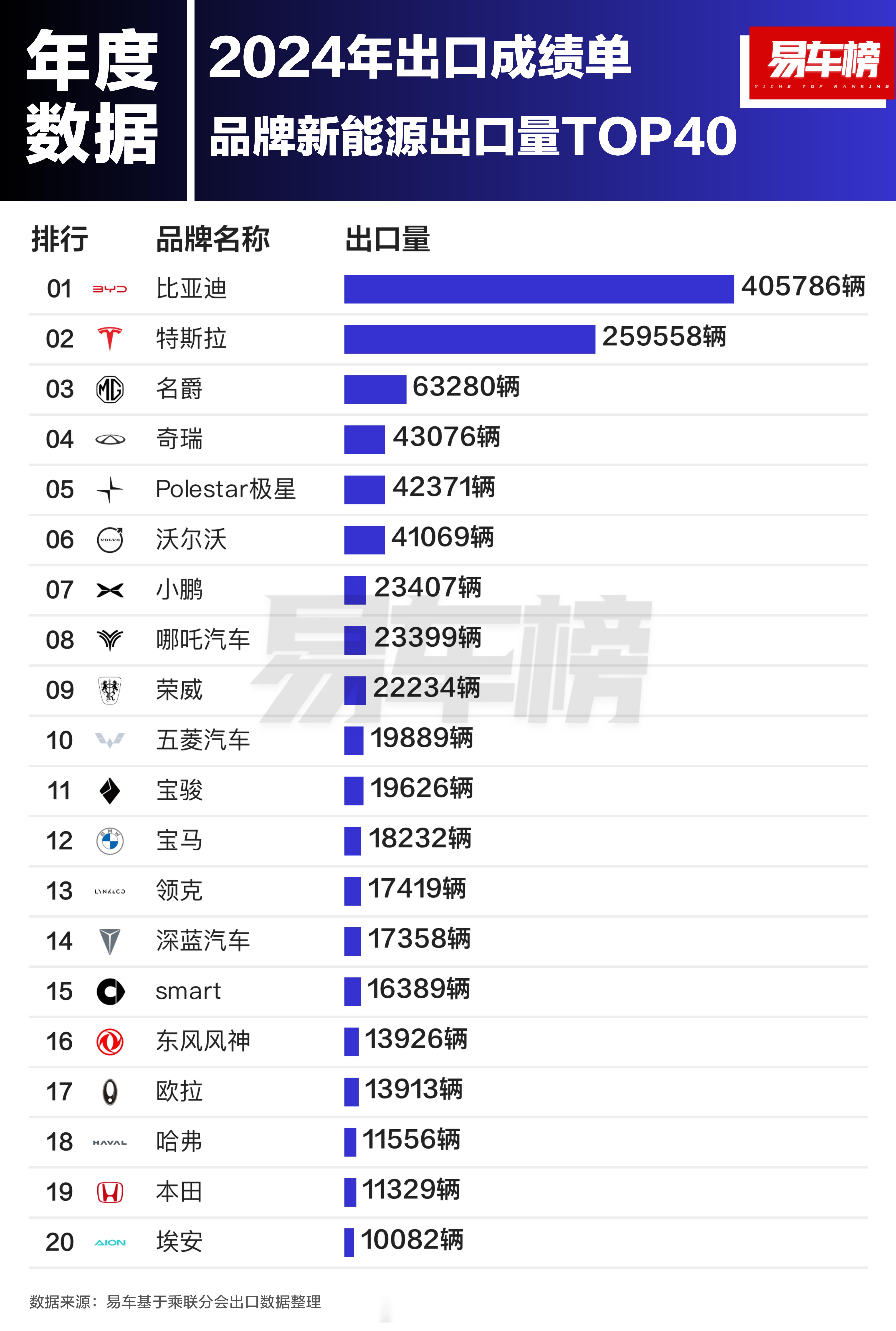 2024汽车品牌出口量第一：奇瑞，881541辆2024年新能源汽车品牌出口量第