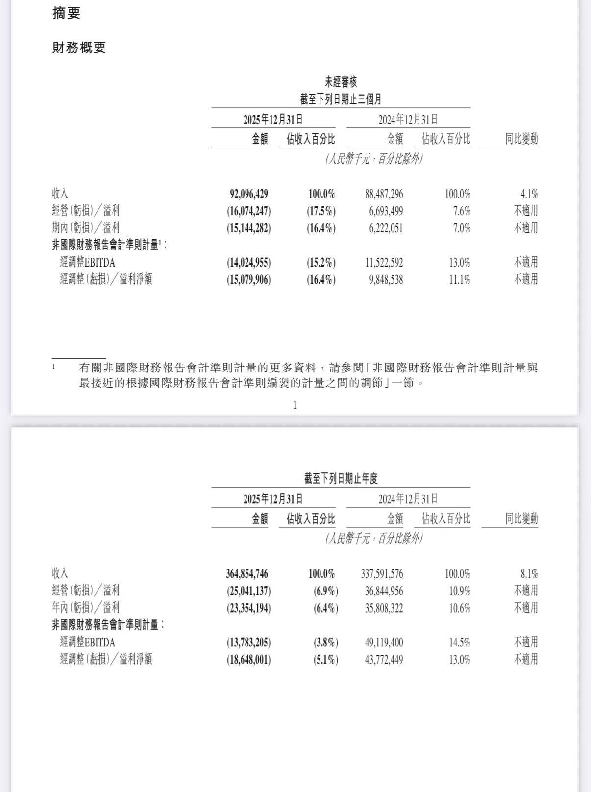 美团2025年营收增长8.1%，亏损率7%
在即时零售行业“内卷式”竞争加剧的背
