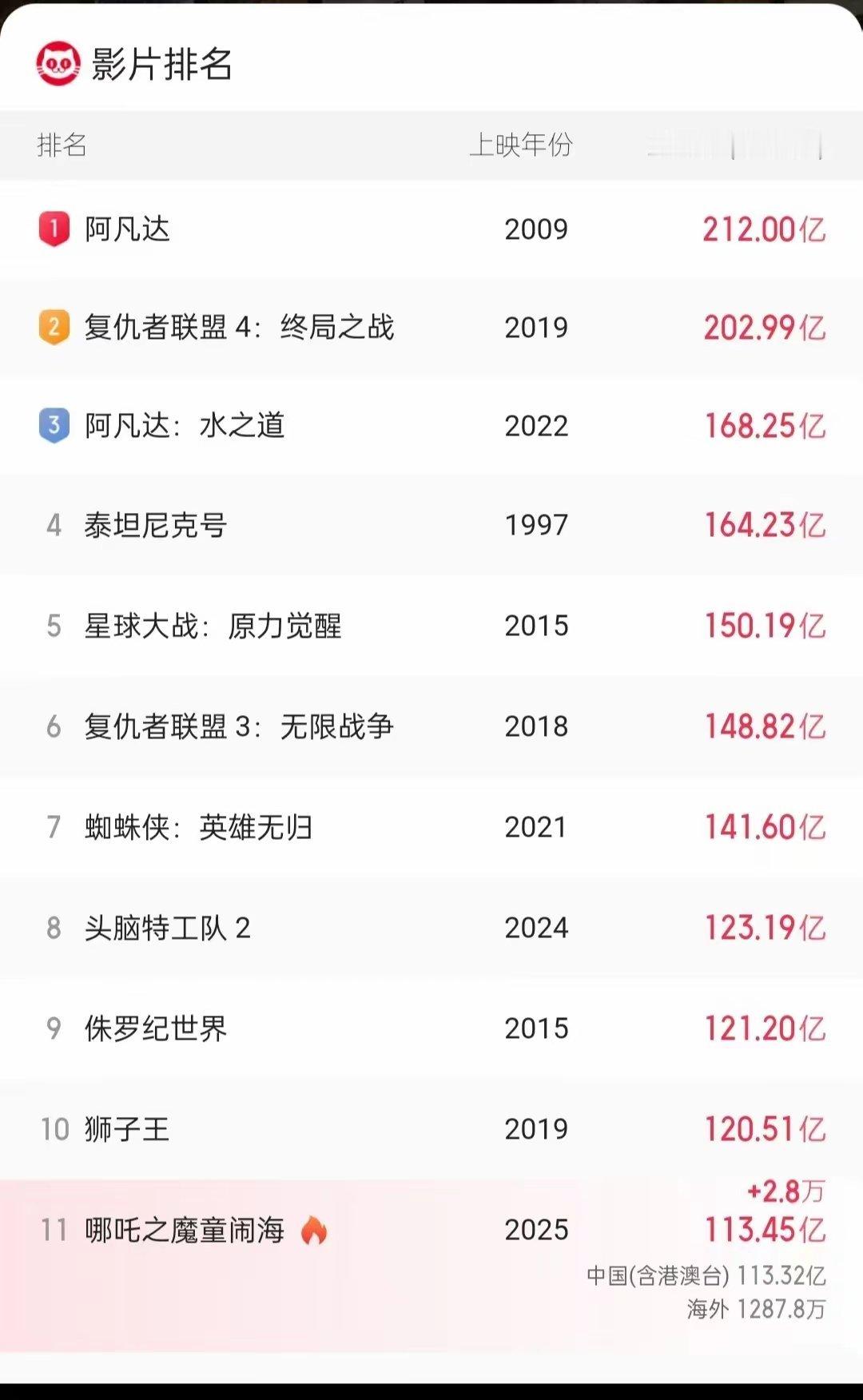 哪吒2突破113亿 《哪吒 2》票房已破 110 亿，距离全球票房前十的位置已经