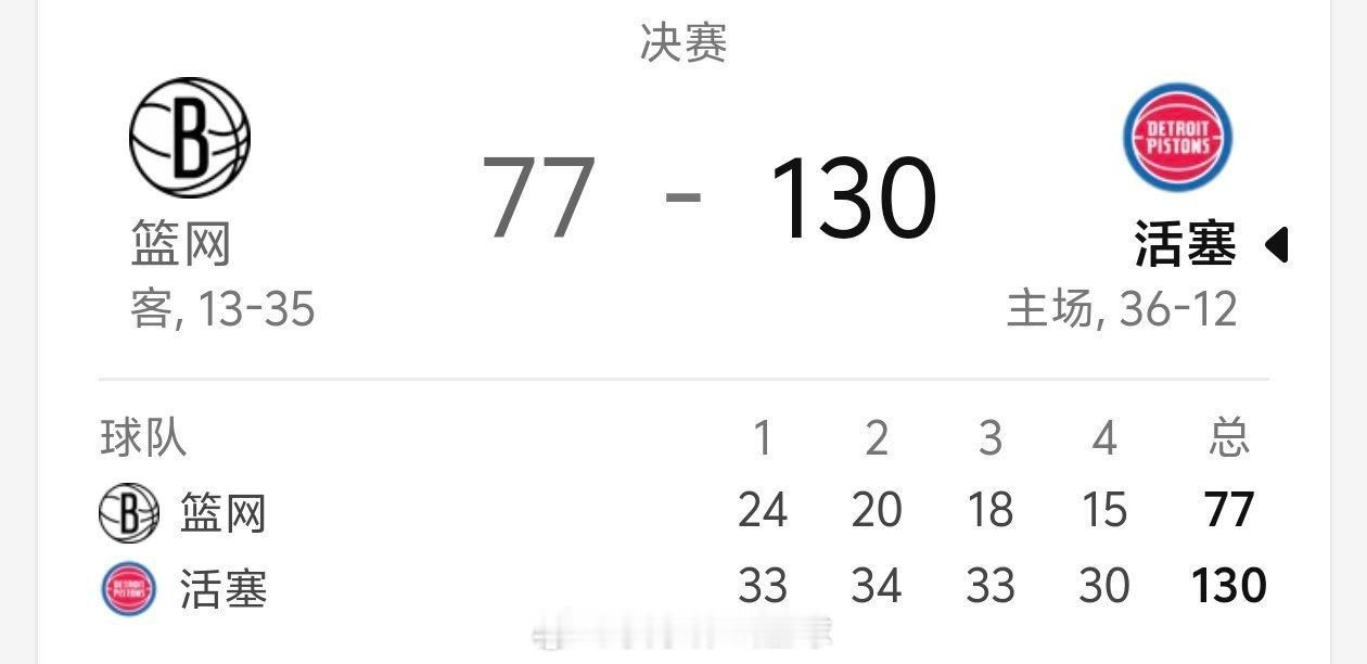 丫丫回国两年判若两熊此役，活塞53分大胜篮网，创队史单场最大分差胜利！此前，活塞