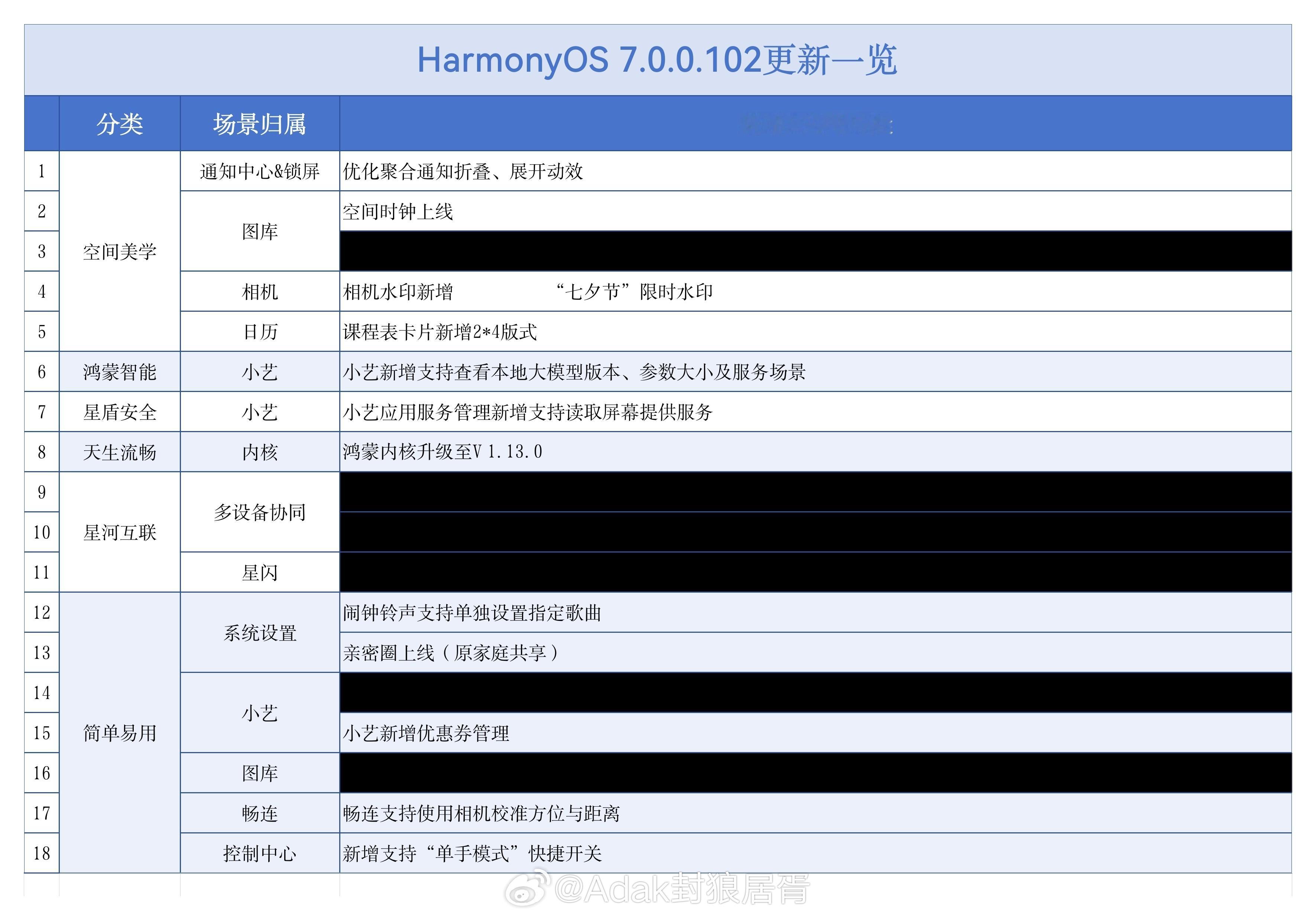 聊一聊鸿蒙7 102 版本第7条特性从鸿蒙7开始，不仅是对使用的端侧模型进行了标