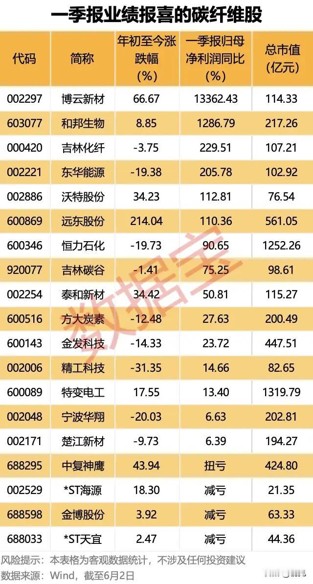 一季报业绩全线飘红！碳纤维产业链盈利爆发，板块股价走势显著分化！
 
本次梳理了