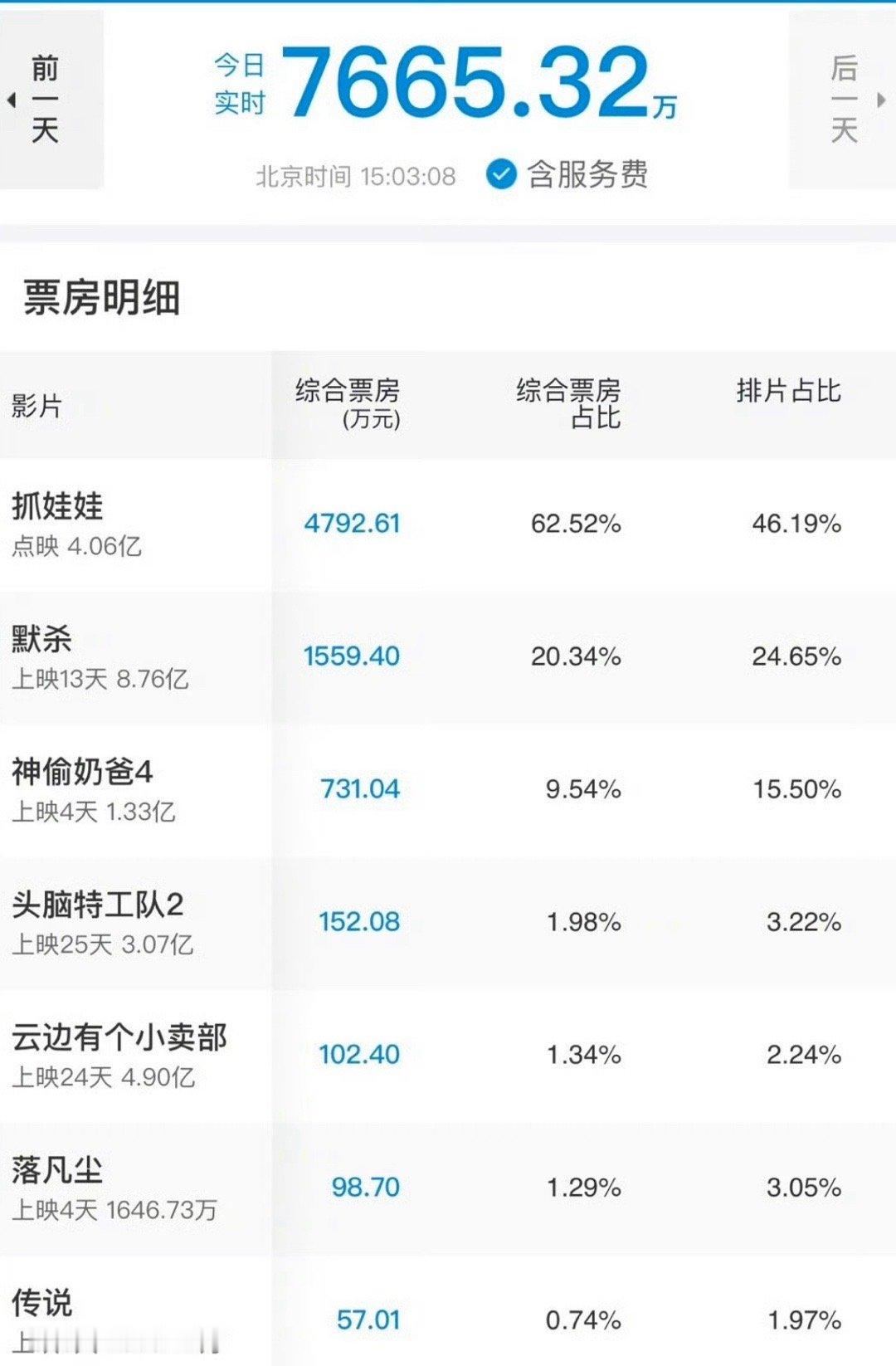 沈腾马丽真的杀疯了还没正式上映呢这就破4亿了[傻眼] ​​​