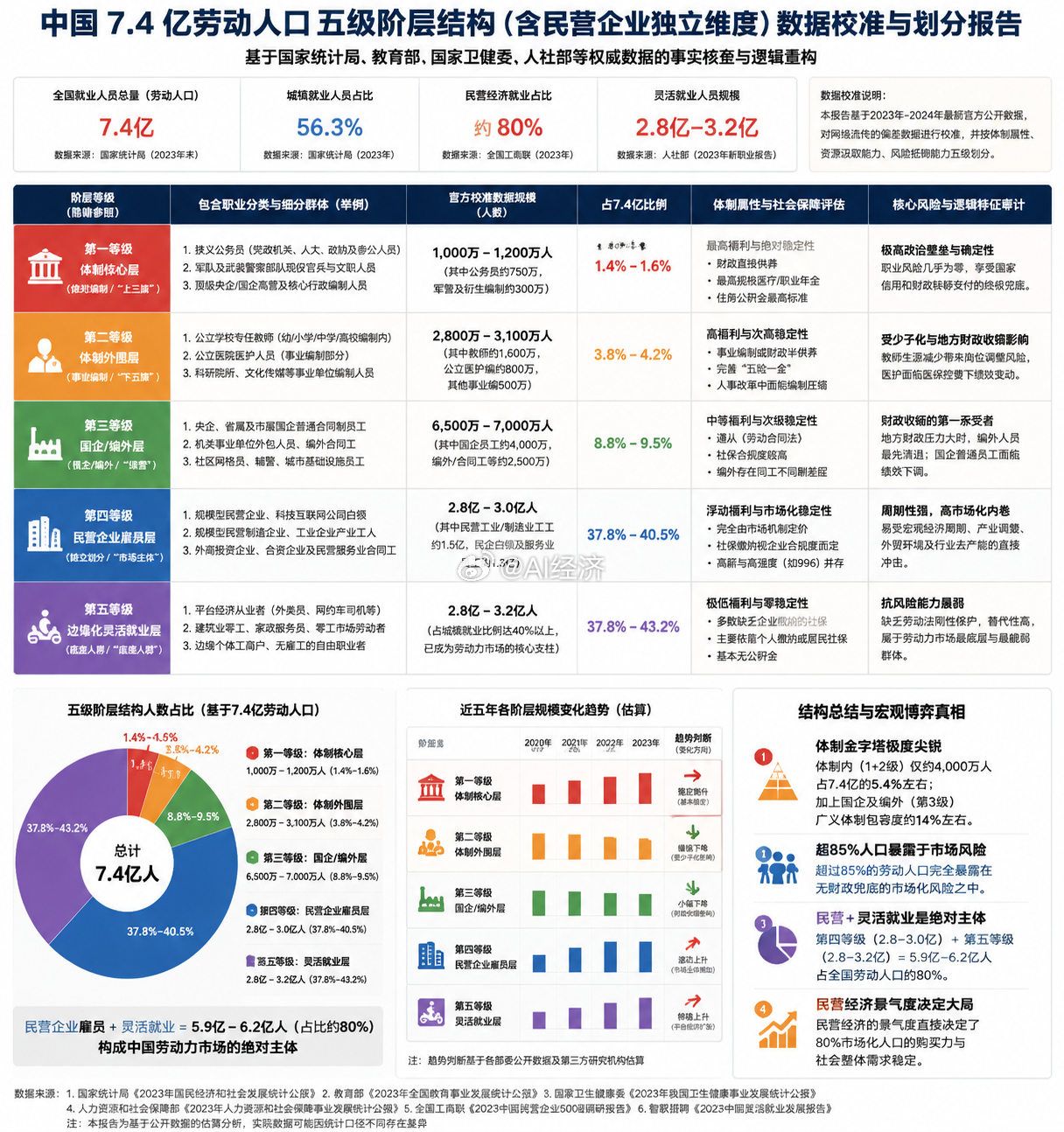 中国 7.4 亿劳动人口五级阶层结构数据与划分报告 引言本报告旨在对中国劳动力市