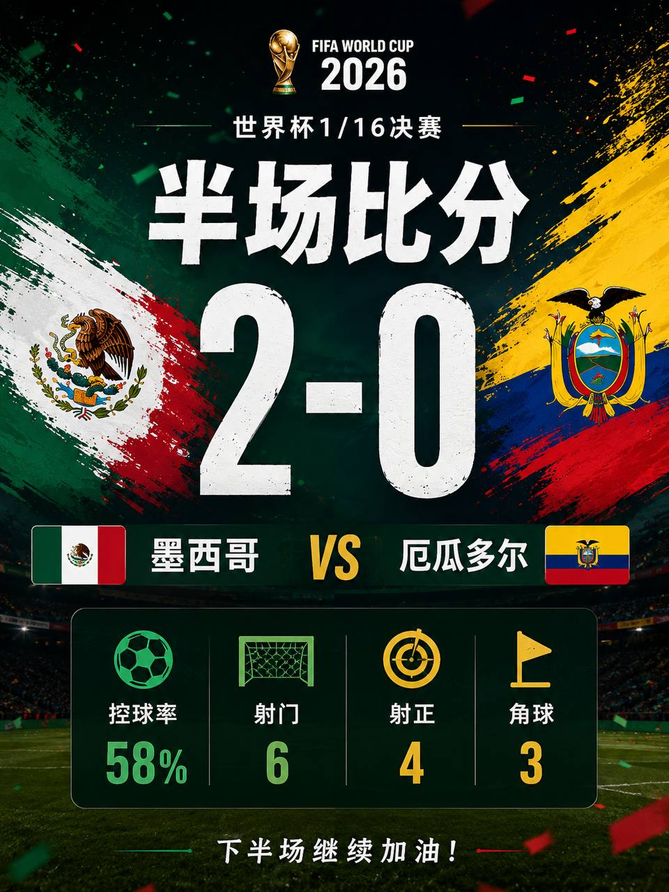 世界杯1/16决赛｜墨西哥半场2-0领先厄瓜多尔半场结束，墨西哥暂时2比0领先厄