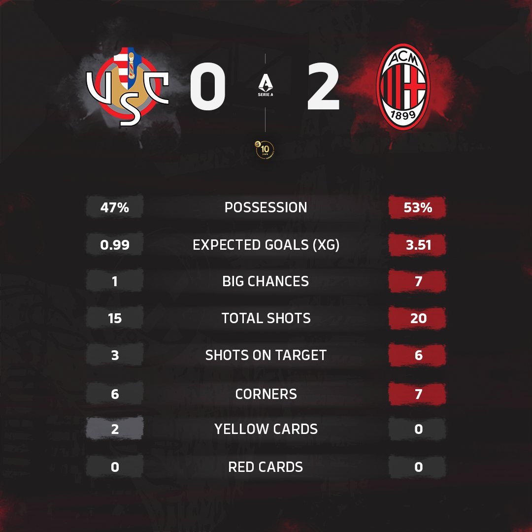 意甲联赛 本场比赛赛后数据统计。sempremilan