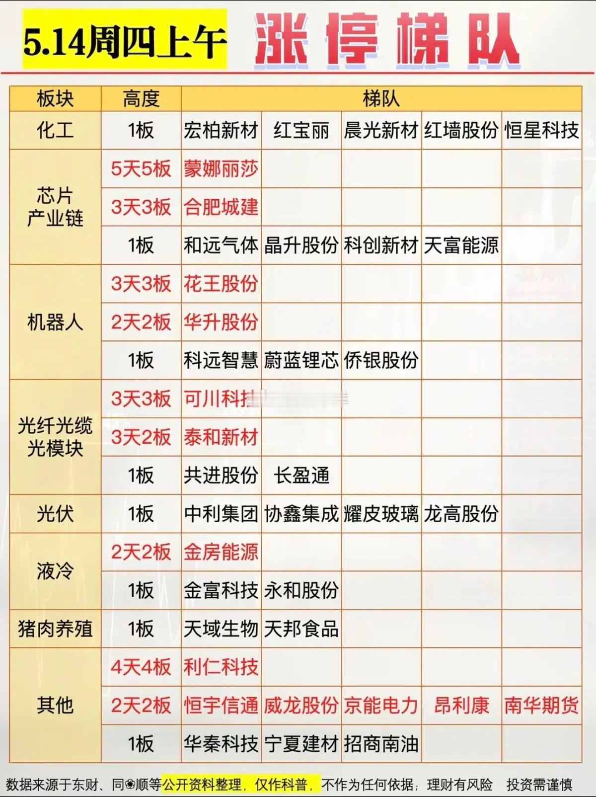 5.14周四  涨停板股票：题材+高度！化工原料     5股涨停芯片半导体 6