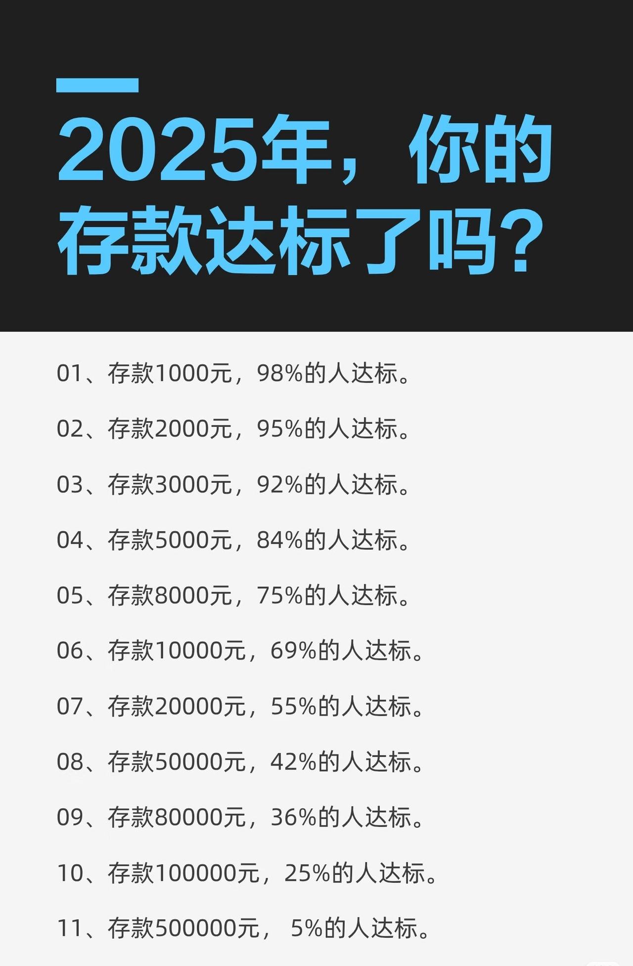 2025年，你的存款达标了吗？

01、存款1000元，98%的人达标。

02